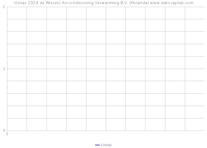 Visitas 2024 de Wisselo Airconditioning Verwarming B.V. (Holanda) 
