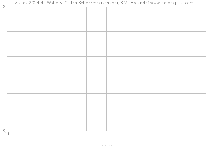 Visitas 2024 de Wolters-Geilen Beheermaatschappij B.V. (Holanda) 