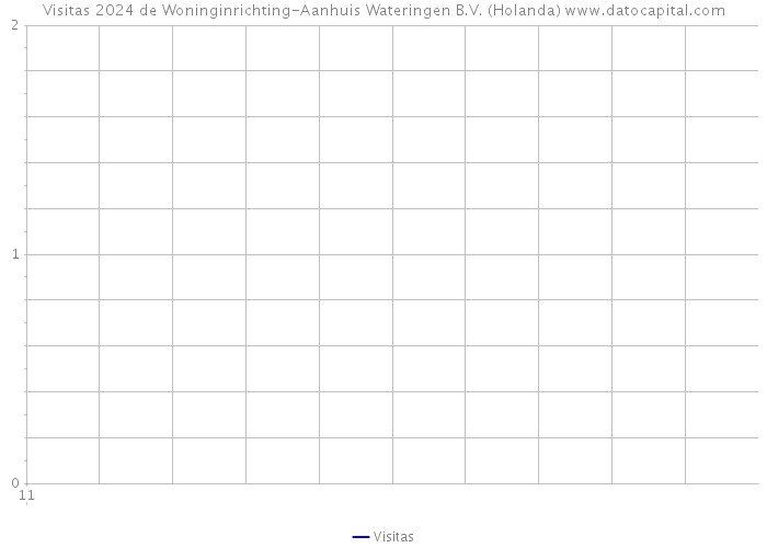 Visitas 2024 de Woninginrichting-Aanhuis Wateringen B.V. (Holanda) 