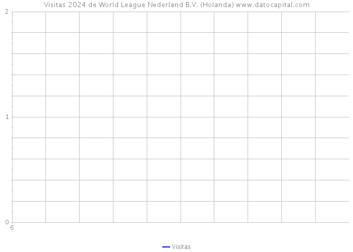 Visitas 2024 de World League Nederland B.V. (Holanda) 