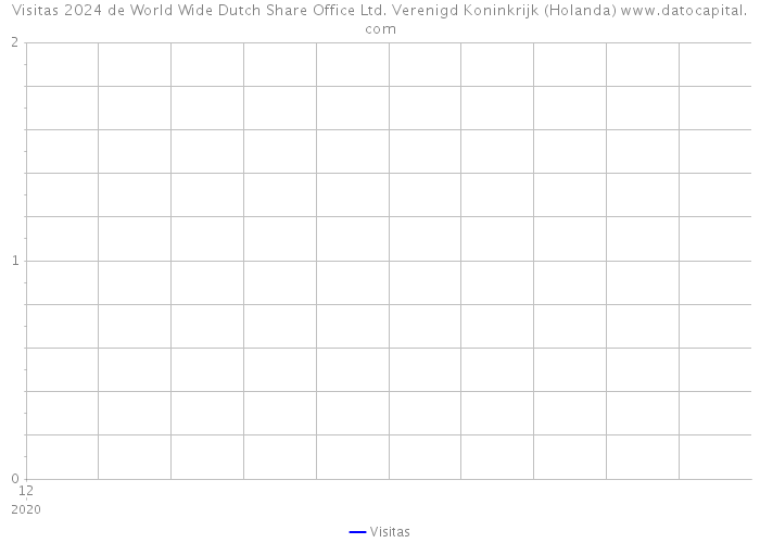 Visitas 2024 de World Wide Dutch Share Office Ltd. Verenigd Koninkrijk (Holanda) 