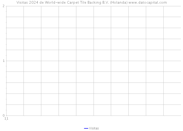 Visitas 2024 de World-wide Carpet Tile Backing B.V. (Holanda) 