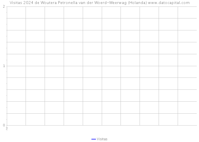 Visitas 2024 de Woutera Petronella van der Woerd-Weerwag (Holanda) 