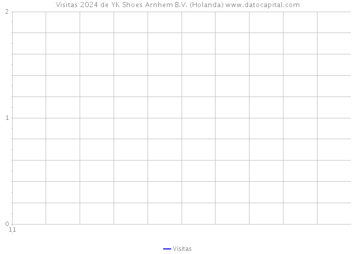 Visitas 2024 de YK Shoes Arnhem B.V. (Holanda) 