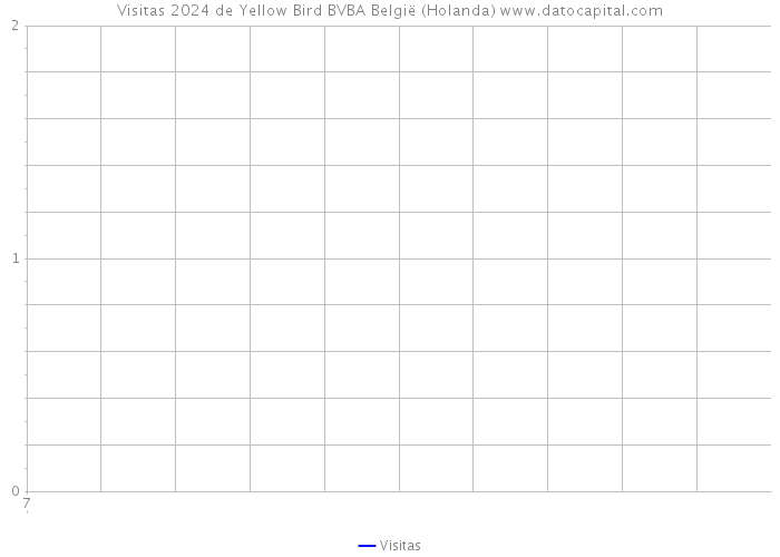 Visitas 2024 de Yellow Bird BVBA België (Holanda) 