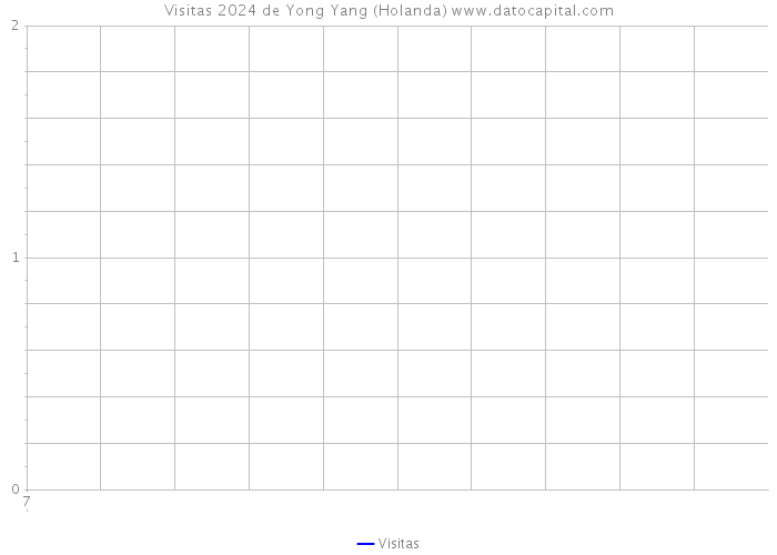 Visitas 2024 de Yong Yang (Holanda) 