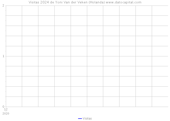Visitas 2024 de Yoni Van der Veken (Holanda) 