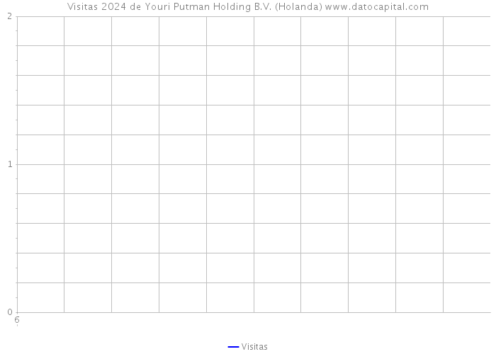 Visitas 2024 de Youri Putman Holding B.V. (Holanda) 
