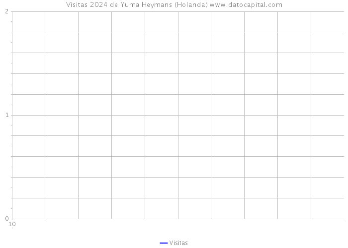 Visitas 2024 de Yuma Heymans (Holanda) 