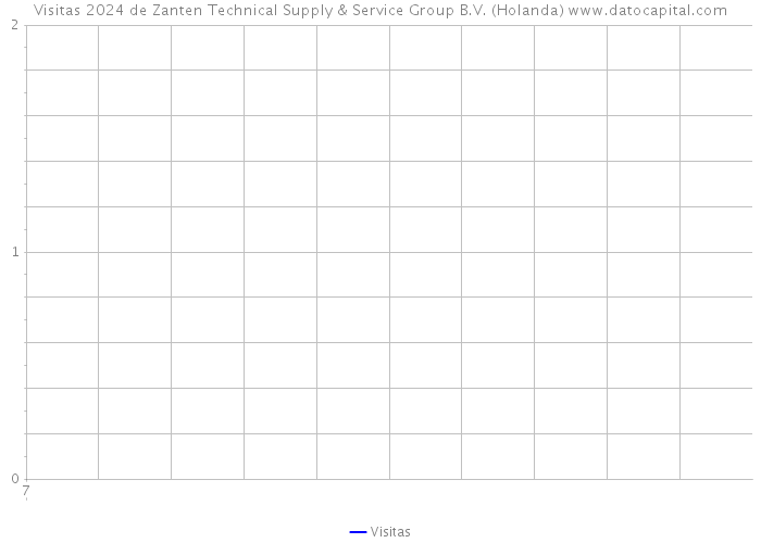Visitas 2024 de Zanten Technical Supply & Service Group B.V. (Holanda) 