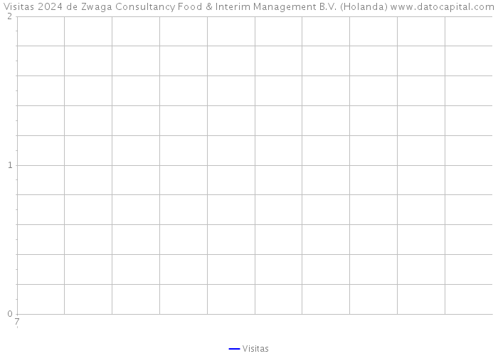 Visitas 2024 de Zwaga Consultancy Food & Interim Management B.V. (Holanda) 