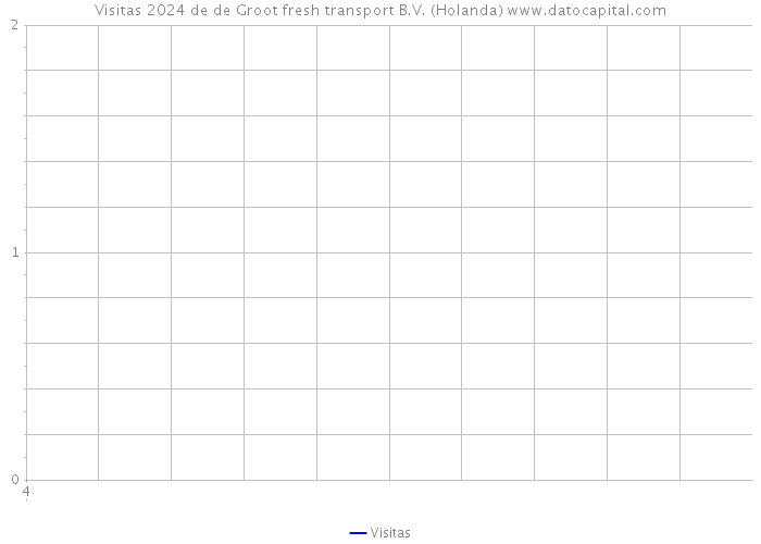 Visitas 2024 de de Groot fresh transport B.V. (Holanda) 