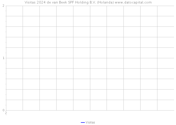 Visitas 2024 de van Beek SPF Holding B.V. (Holanda) 