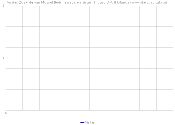 Visitas 2024 de van Mossel Bedrijfswagencentrum Tilburg B.V. (Holanda) 