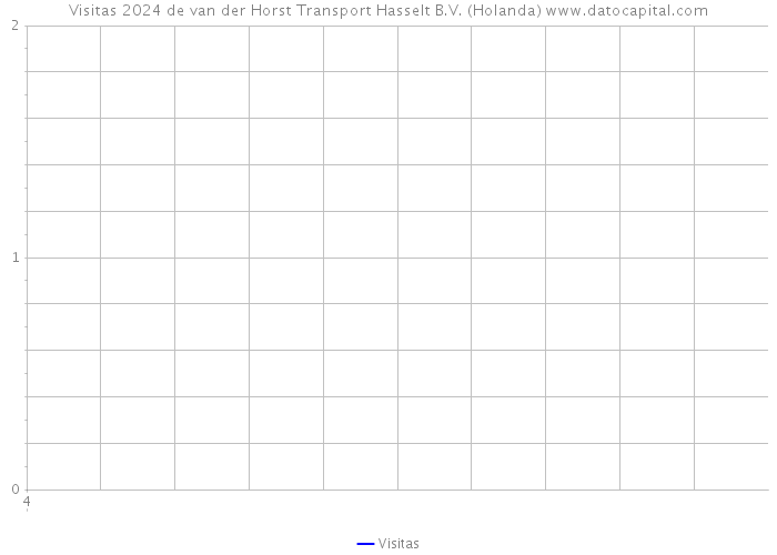 Visitas 2024 de van der Horst Transport Hasselt B.V. (Holanda) 