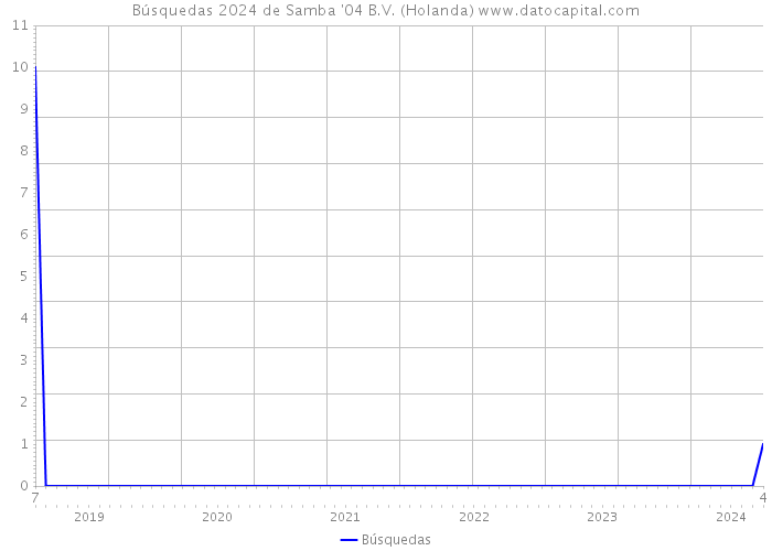 Búsquedas 2024 de Samba '04 B.V. (Holanda) 