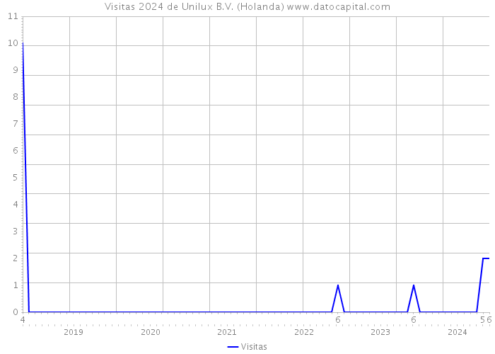 Visitas 2024 de Unilux B.V. (Holanda) 