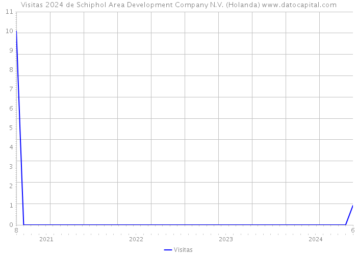 Visitas 2024 de Schiphol Area Development Company N.V. (Holanda) 