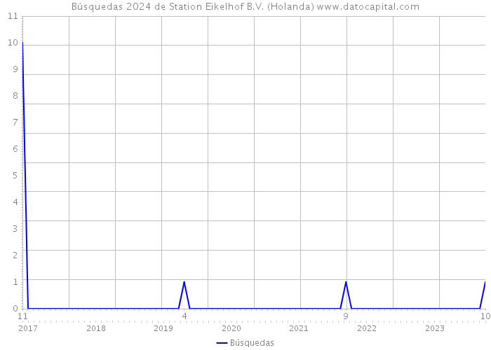 Búsquedas 2024 de Station Eikelhof B.V. (Holanda) 