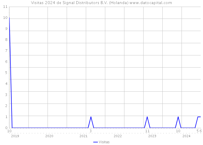 Visitas 2024 de Signal Distributors B.V. (Holanda) 