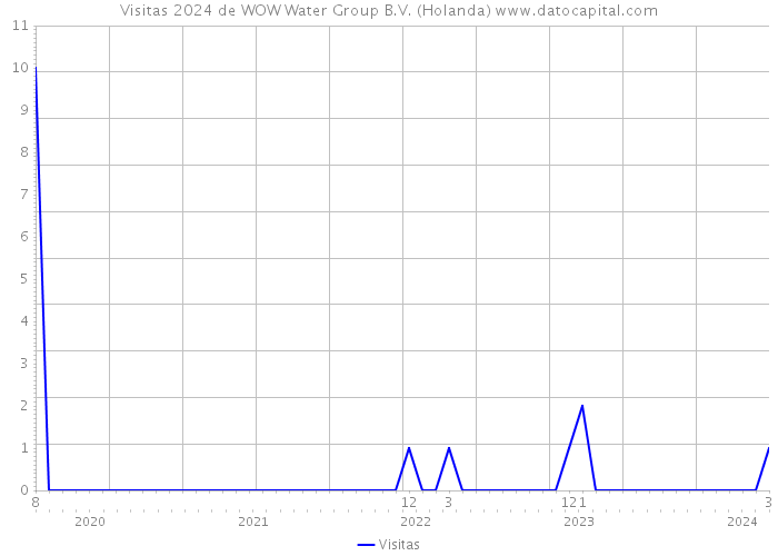Visitas 2024 de WOW Water Group B.V. (Holanda) 