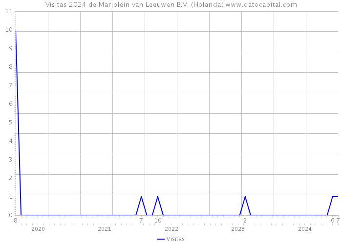 Visitas 2024 de Marjolein van Leeuwen B.V. (Holanda) 