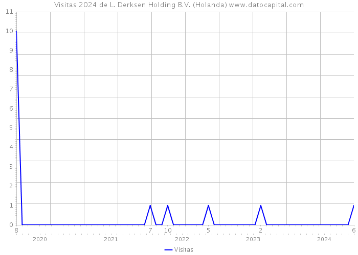 Visitas 2024 de L. Derksen Holding B.V. (Holanda) 