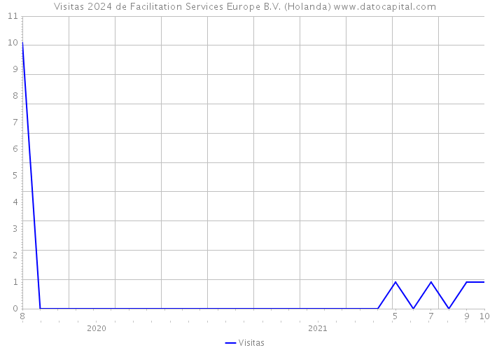 Visitas 2024 de Facilitation Services Europe B.V. (Holanda) 