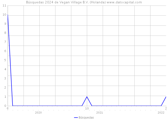 Búsquedas 2024 de Vegan Village B.V. (Holanda) 