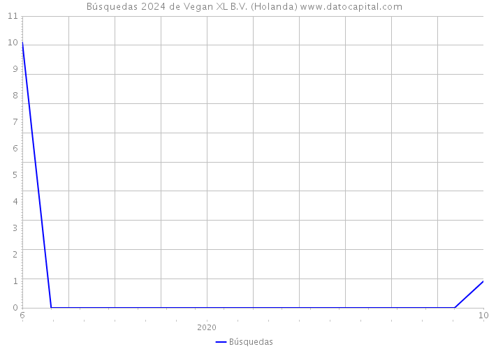 Búsquedas 2024 de Vegan XL B.V. (Holanda) 