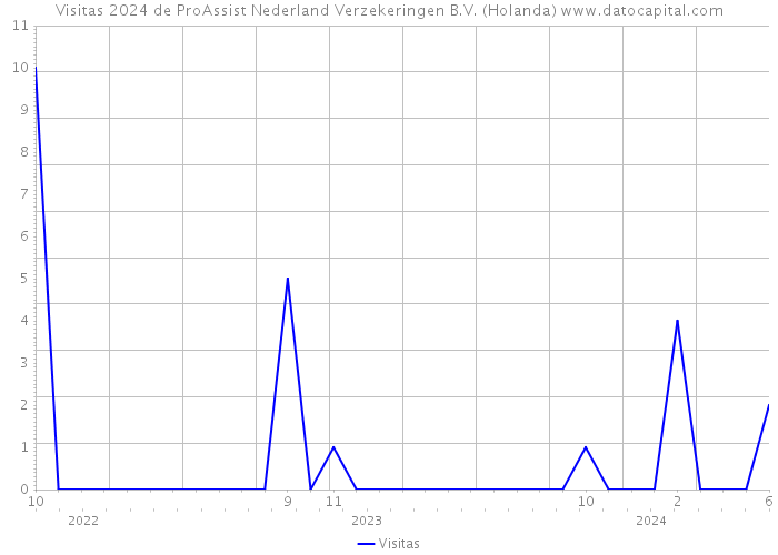 Visitas 2024 de ProAssist Nederland Verzekeringen B.V. (Holanda) 