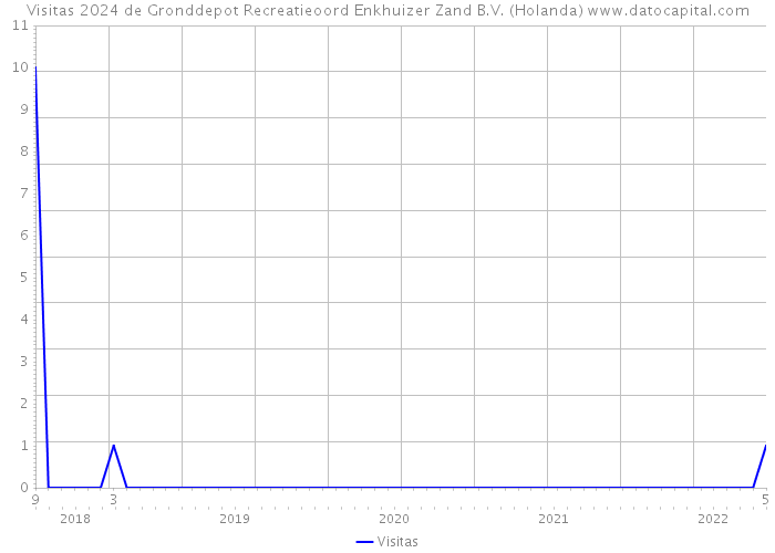 Visitas 2024 de Gronddepot Recreatieoord Enkhuizer Zand B.V. (Holanda) 