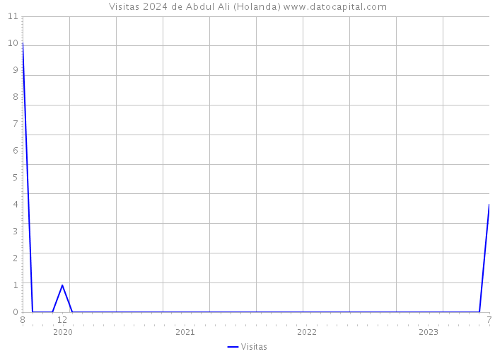 Visitas 2024 de Abdul Ali (Holanda) 