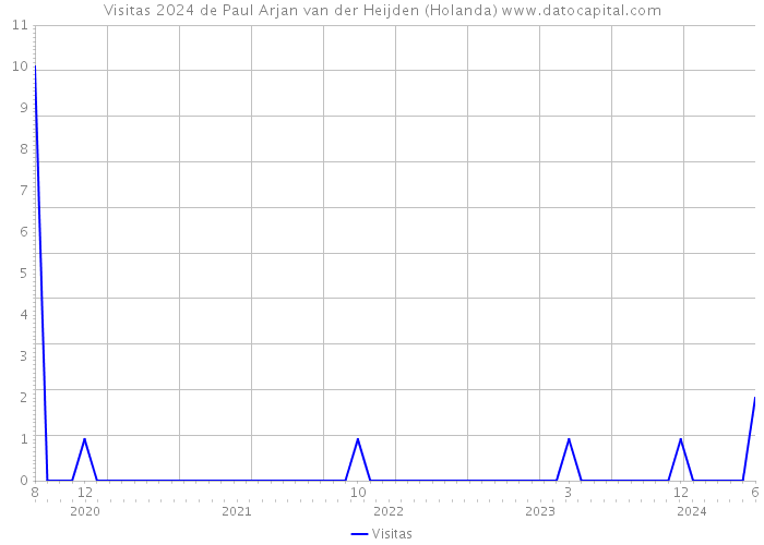 Visitas 2024 de Paul Arjan van der Heijden (Holanda) 