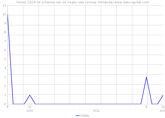 Visitas 2024 de Johanna van de Vegte-van Lennep (Holanda) 