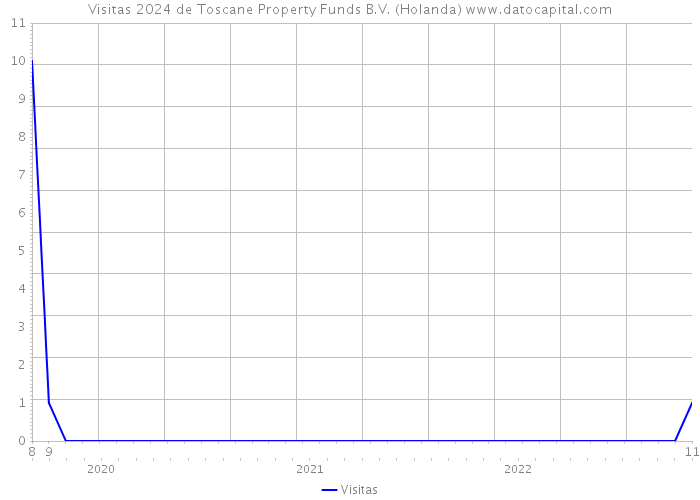 Visitas 2024 de Toscane Property Funds B.V. (Holanda) 