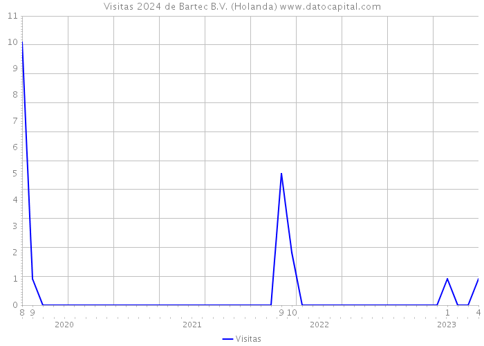 Visitas 2024 de Bartec B.V. (Holanda) 