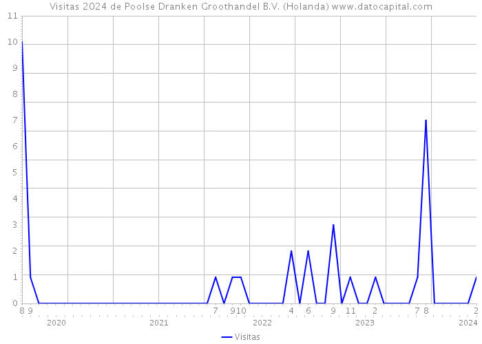 Visitas 2024 de Poolse Dranken Groothandel B.V. (Holanda) 