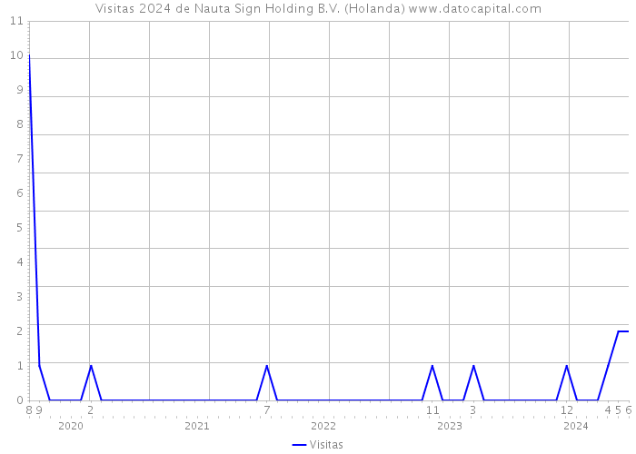 Visitas 2024 de Nauta Sign Holding B.V. (Holanda) 