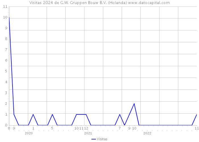 Visitas 2024 de G.W. Gruppen Bouw B.V. (Holanda) 