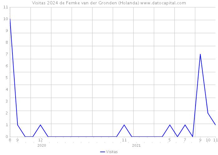Visitas 2024 de Femke van der Gronden (Holanda) 