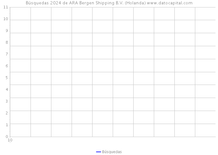 Búsquedas 2024 de ARA Bergen Shipping B.V. (Holanda) 