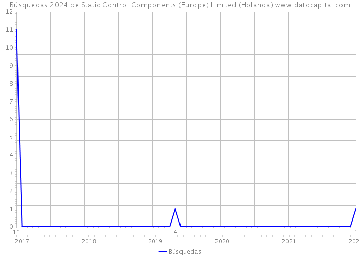 Búsquedas 2024 de Static Control Components (Europe) Limited (Holanda) 