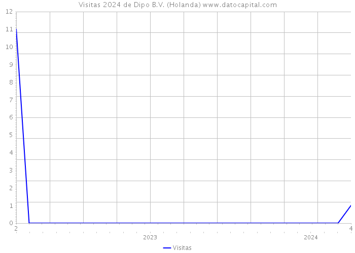 Visitas 2024 de Dipo B.V. (Holanda) 