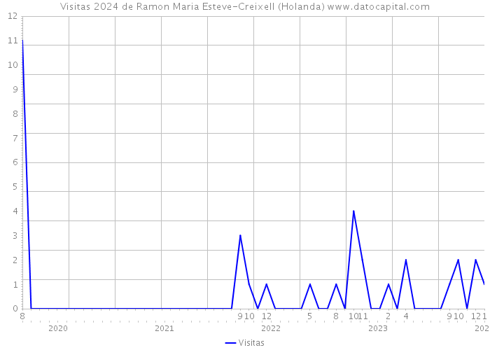 Visitas 2024 de Ramon Maria Esteve-Creixell (Holanda) 