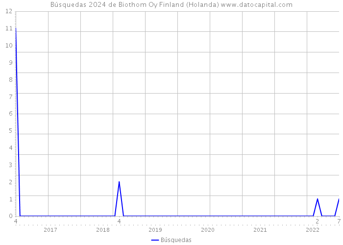 Búsquedas 2024 de Biothom Oy Finland (Holanda) 