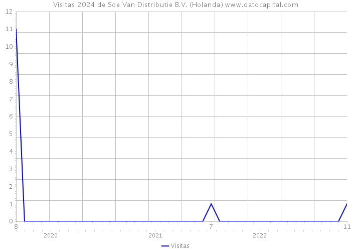 Visitas 2024 de Soe Van Distributie B.V. (Holanda) 