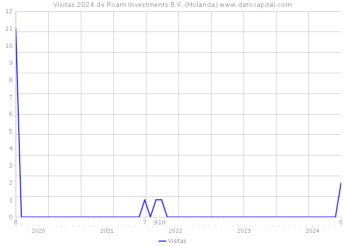 Visitas 2024 de Roam Investments B.V. (Holanda) 