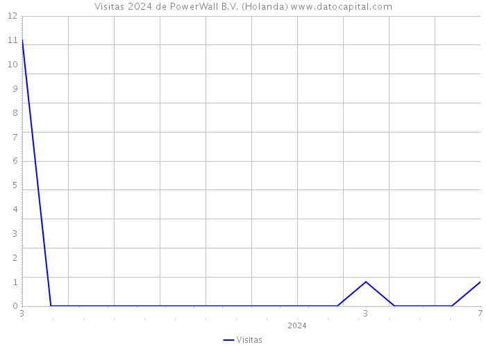 Visitas 2024 de PowerWall B.V. (Holanda) 