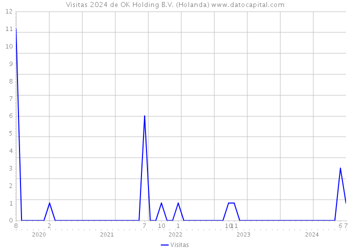 Visitas 2024 de OK Holding B.V. (Holanda) 